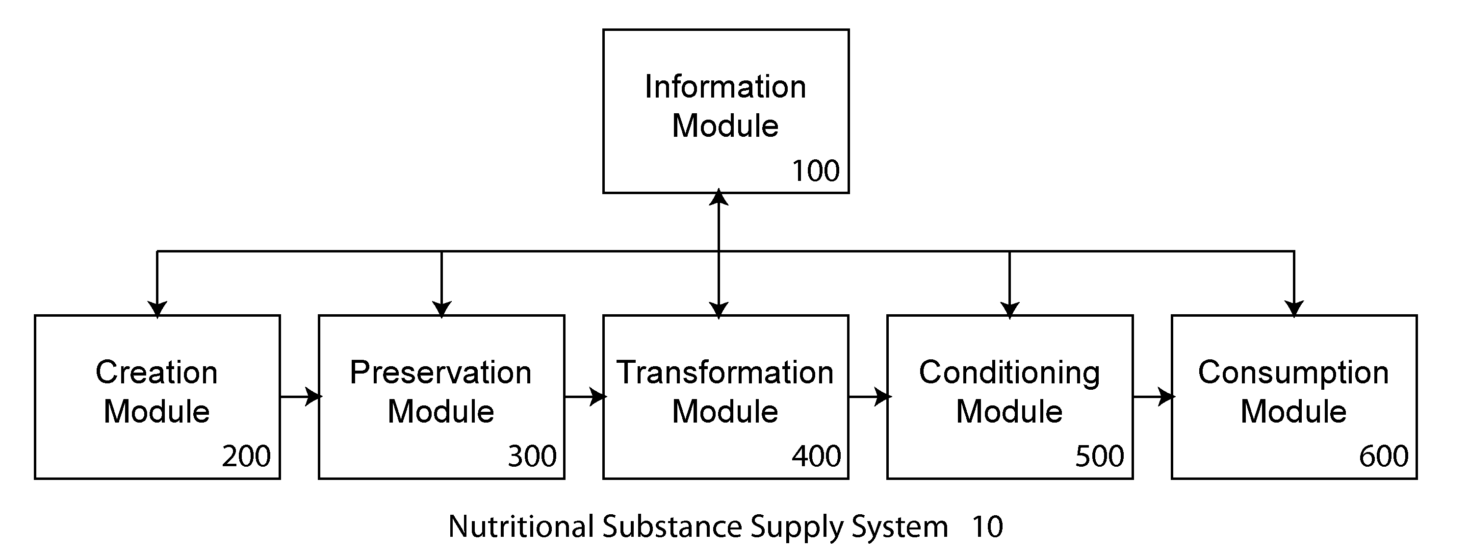 Transformation system for nutritional substances