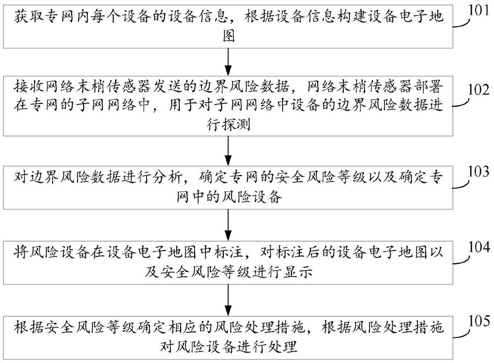 Private network security risk processing method and device, equipment and storage medium