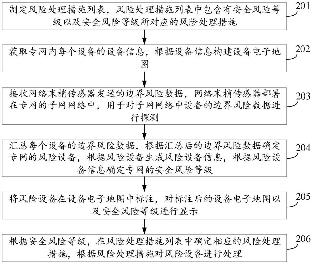 Private network security risk processing method and device, equipment and storage medium