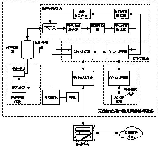 A control method of a wireless intelligent ultrasound fetal imaging system