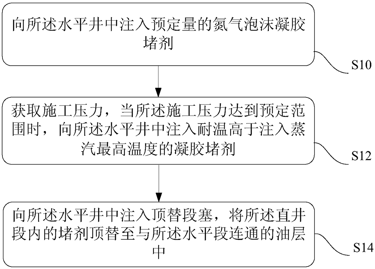 Horizontal well profile control method and device