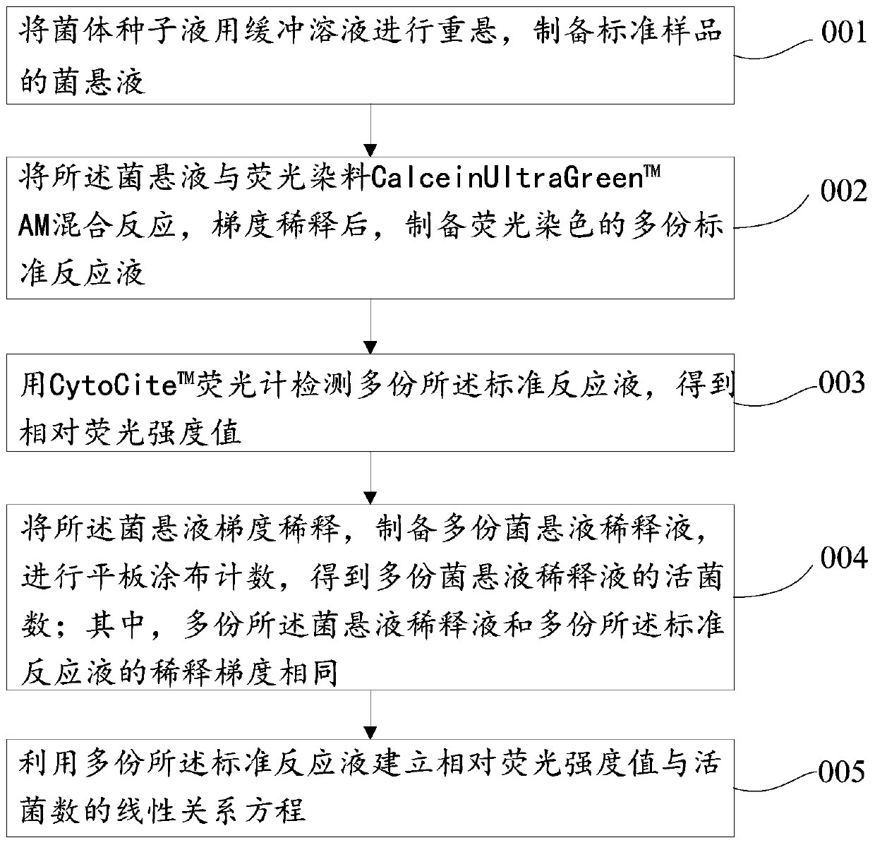 Fluorescence detection method of total number of living bacteria