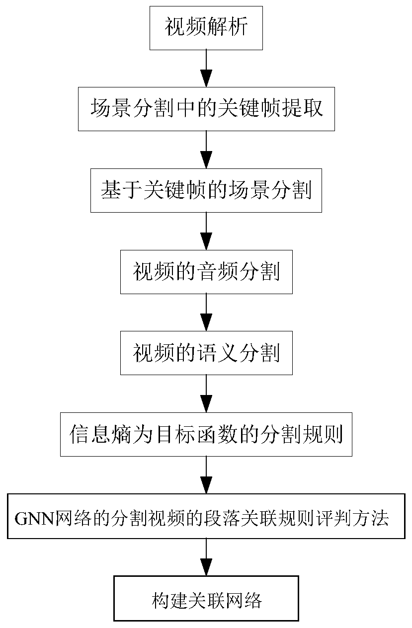 Paragraph association rule evaluation method based on multi-dimensional element video segmentation