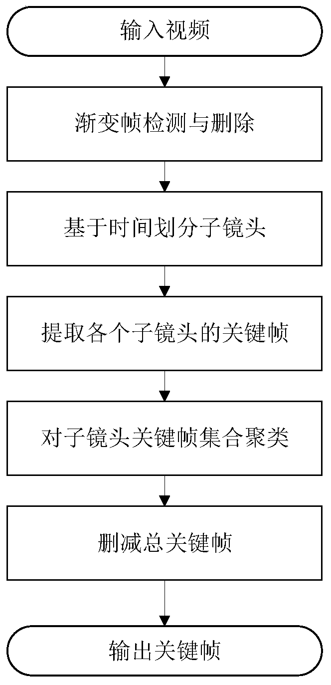 Paragraph association rule evaluation method based on multi-dimensional element video segmentation