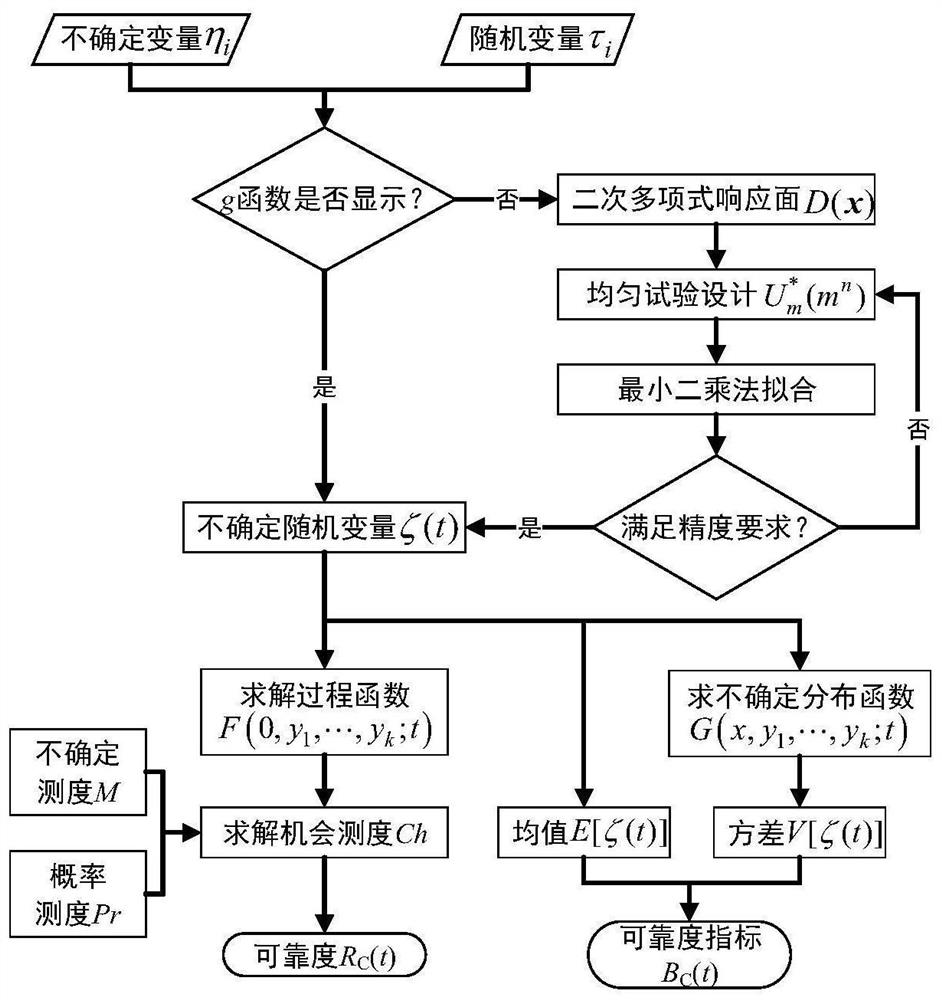 Dynamic structure reliability evaluation method based on uncertain random variables