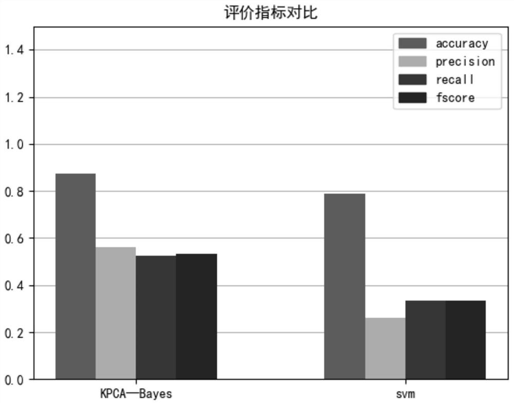 Software defect prediction method and device based on K-B, electronic equipment and medium