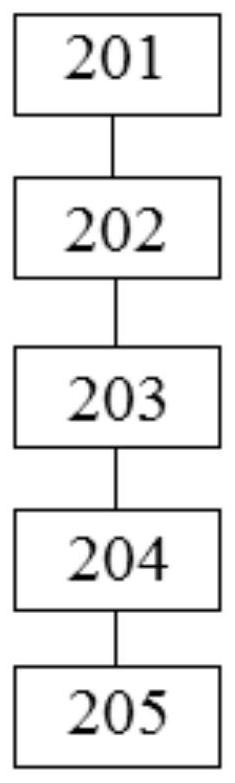 Software defect prediction method and device based on K-B, electronic equipment and medium