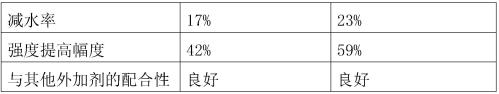 A kind of preparation method of concrete admixture based on polymetallic oxygen cluster