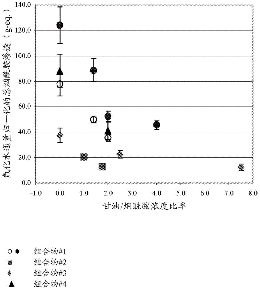 Cosmetic compositions and methods providing enhanced penetration of skin care actives