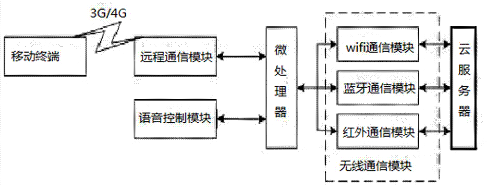 Intelligent loudspeaker box based on cloud management and use method thereof