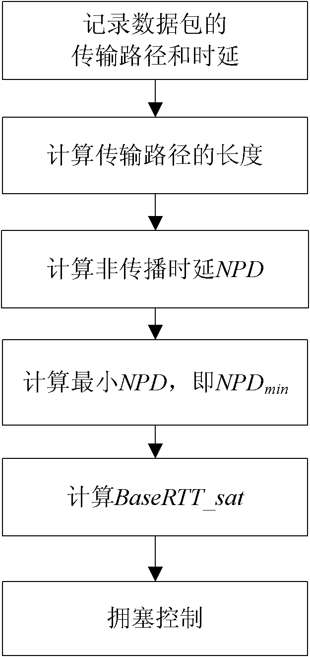 Vegas algorithm improvement-based satellite network congestion control method