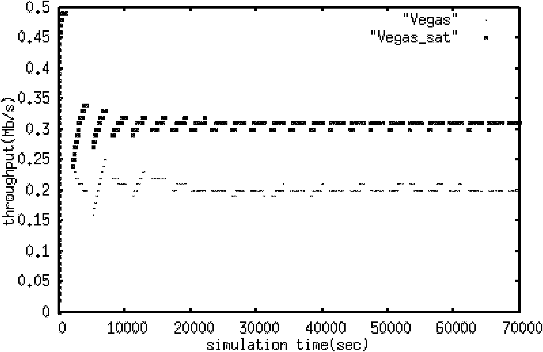 Vegas algorithm improvement-based satellite network congestion control method