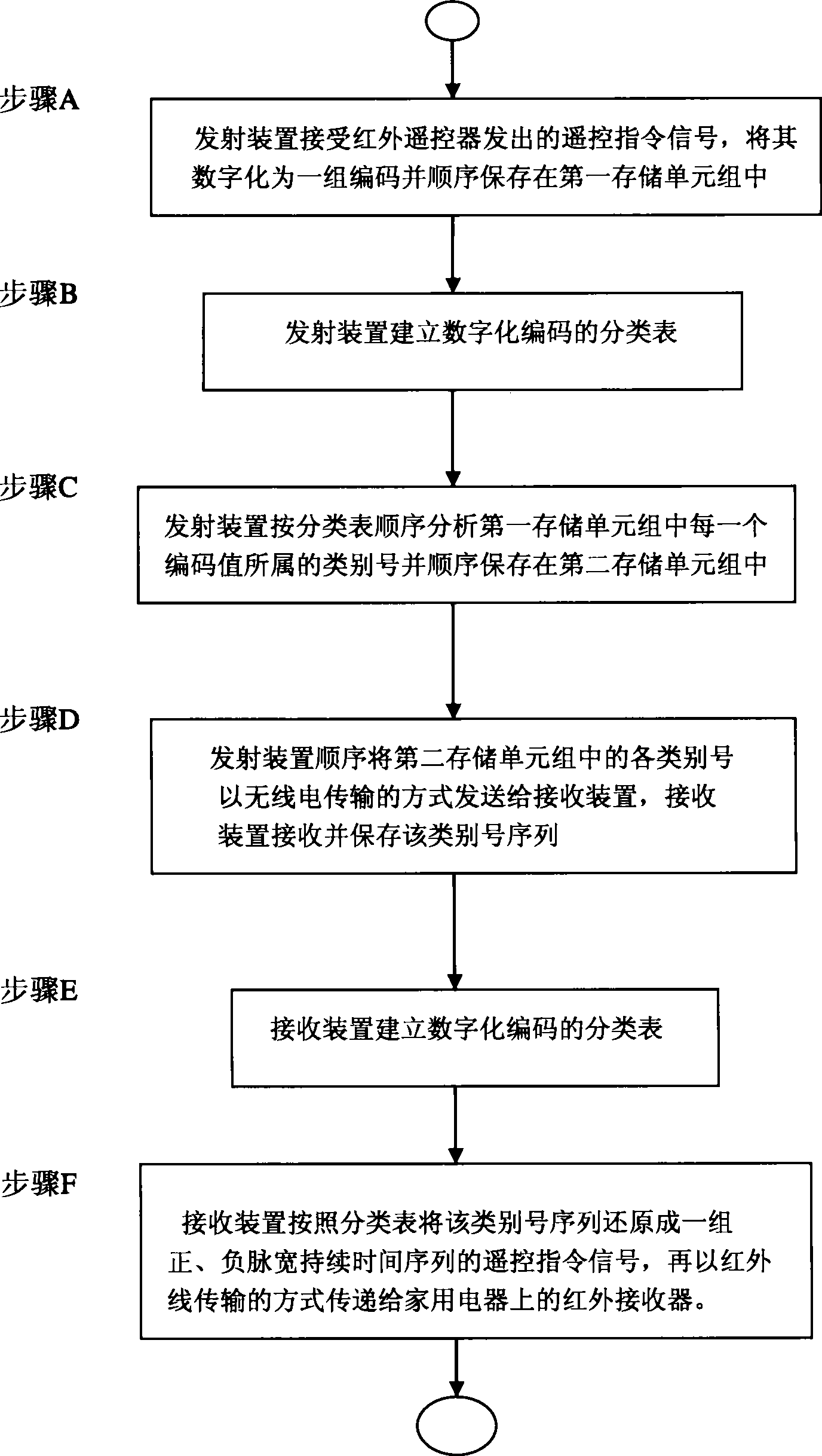 Method for forwarding remote control signal