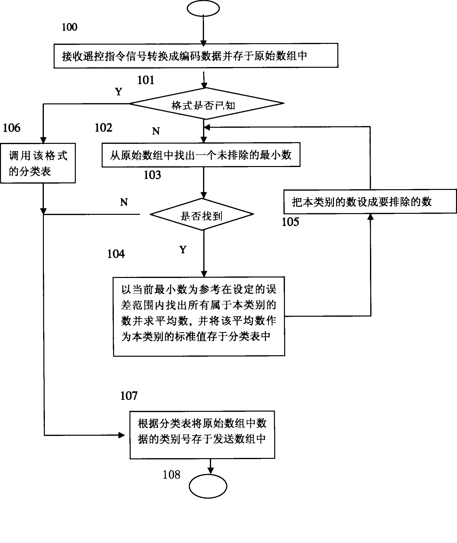 Method for forwarding remote control signal