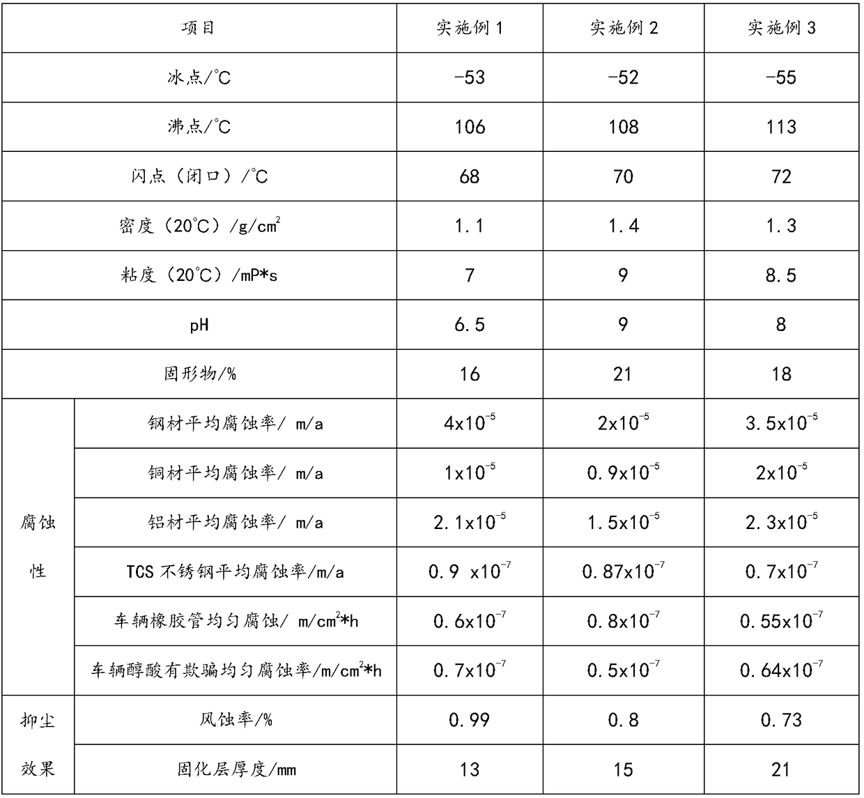 Dust-suppression anti-freezing liquid for railway coal transportation