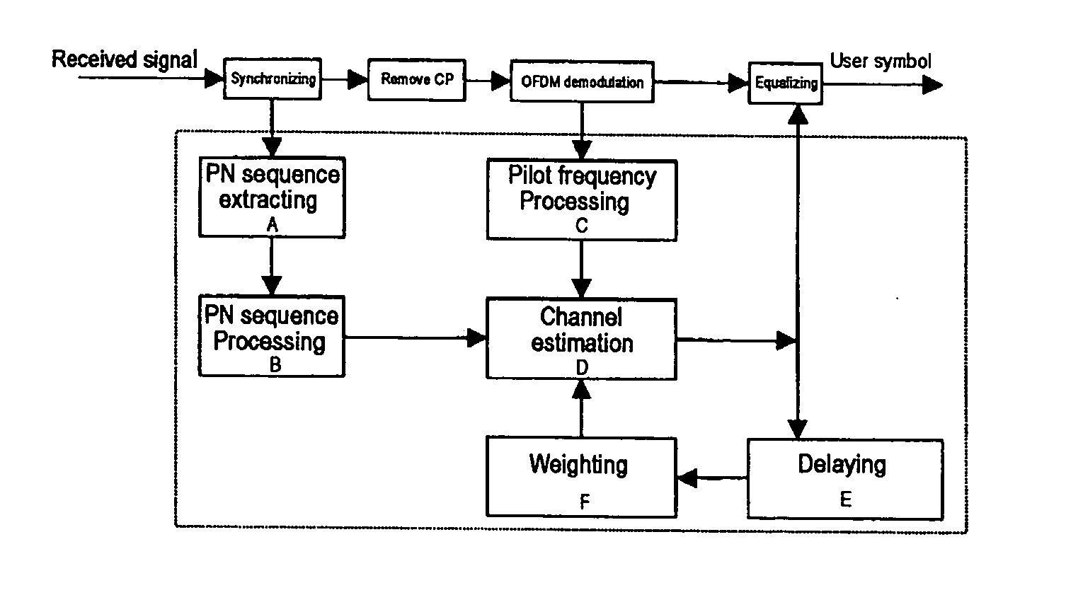 Feedback-type channel estimation method and a device based on a PN sequence and a pilot frequency in an OFDM system