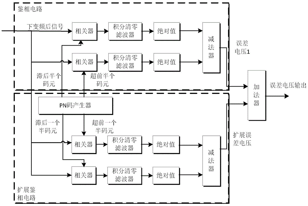 Auxiliary phase discrimination circuit of PN code loop