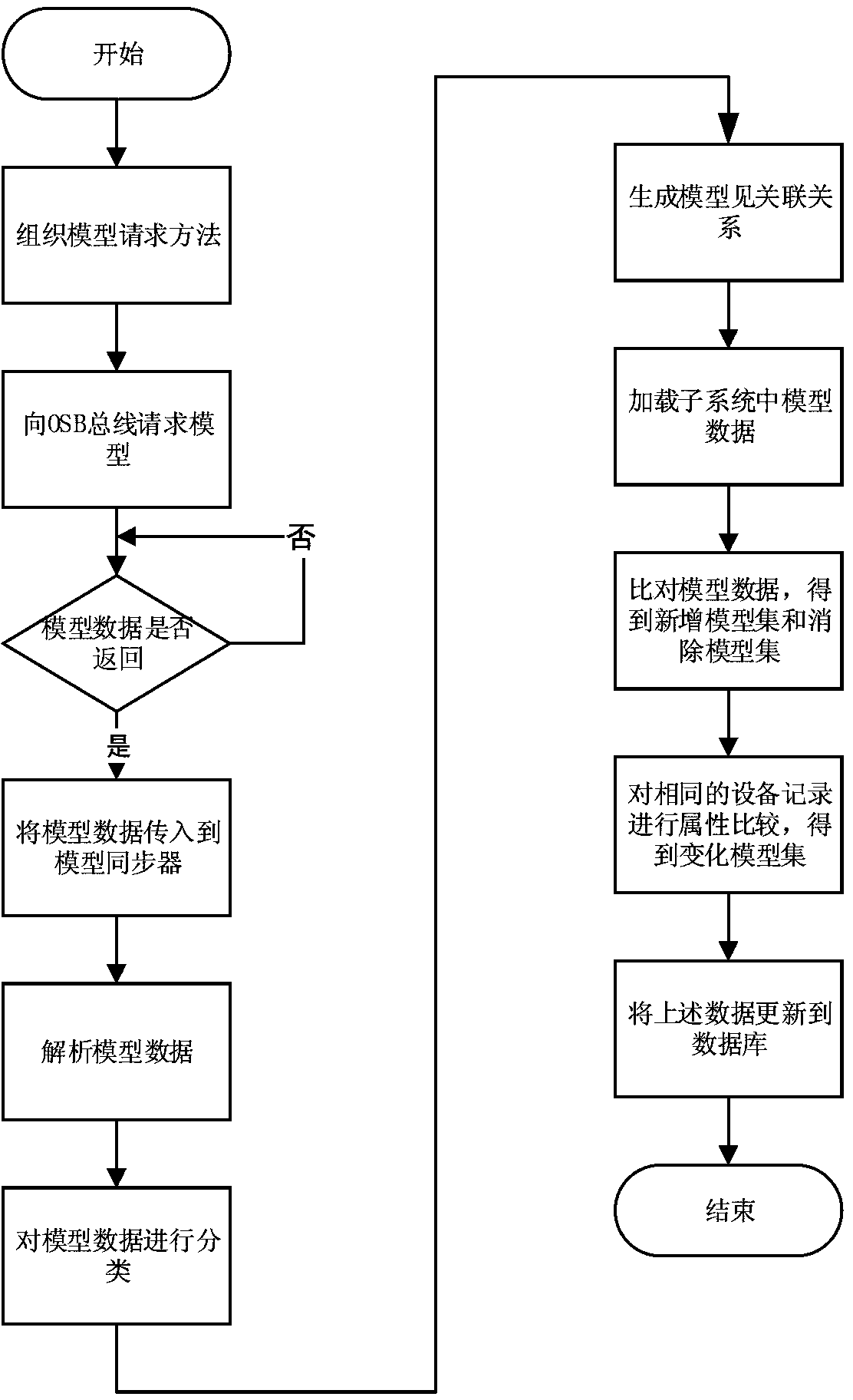 Online model interaction method based on power grid operation service bus and public information model synchronizer