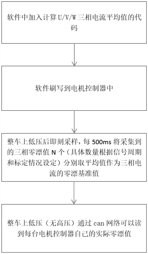 Current sampling null drift processing method and method