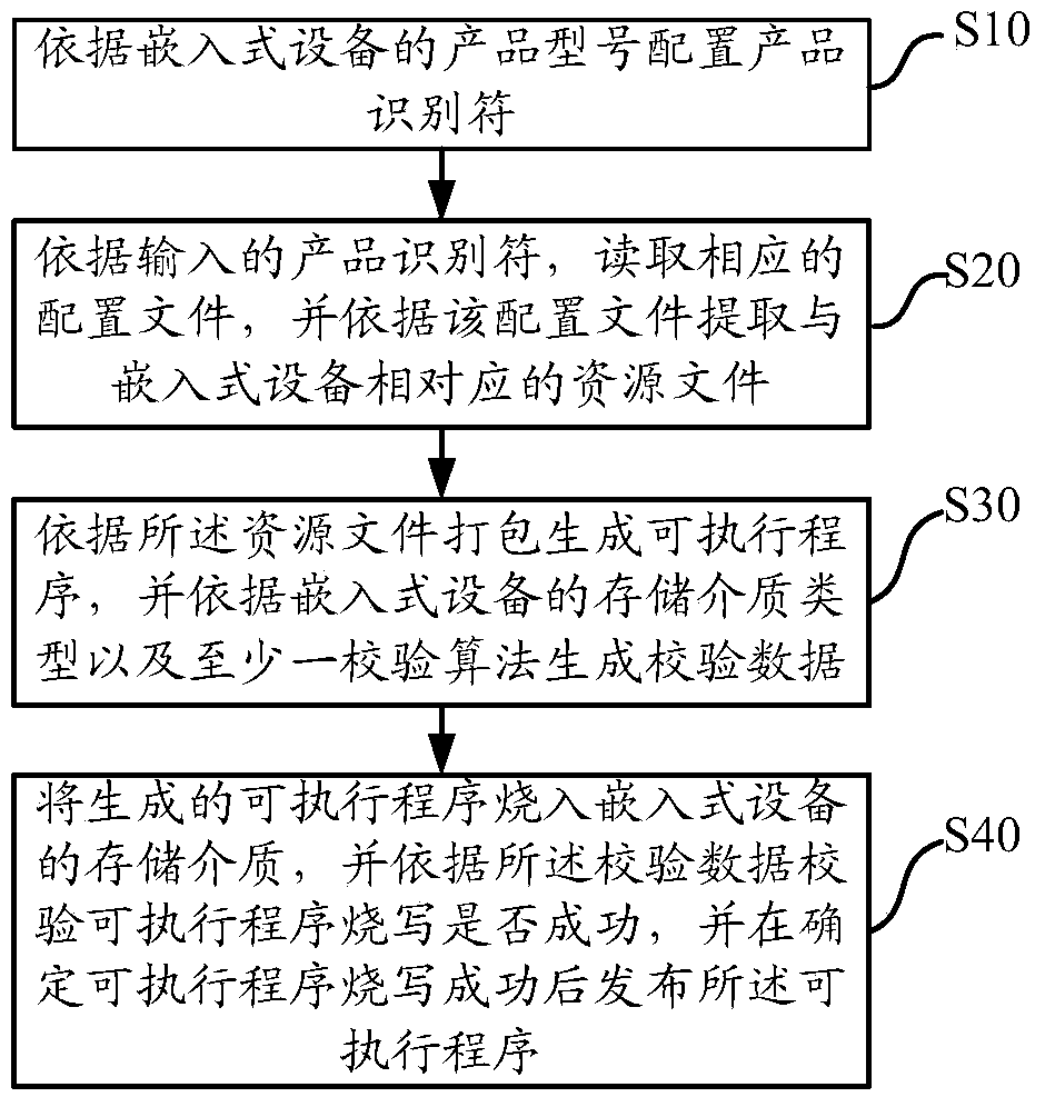 Mass production-based program release method and device