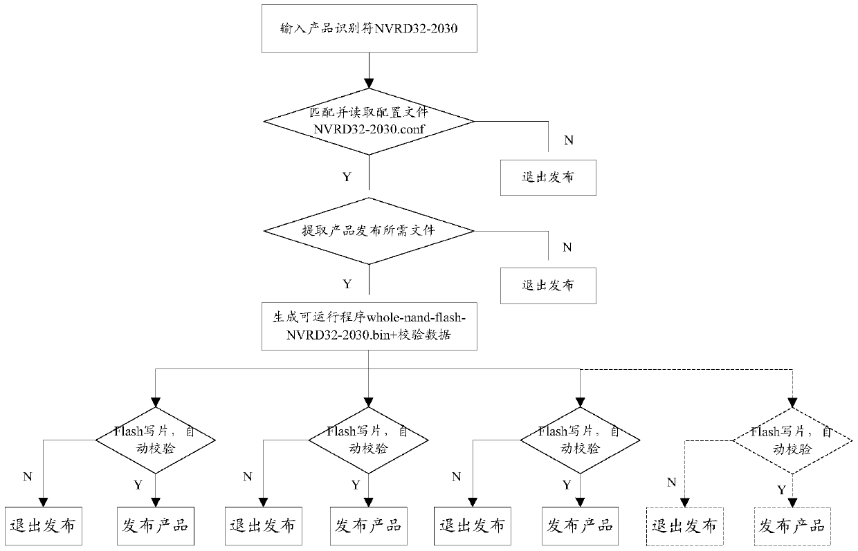 Mass production-based program release method and device