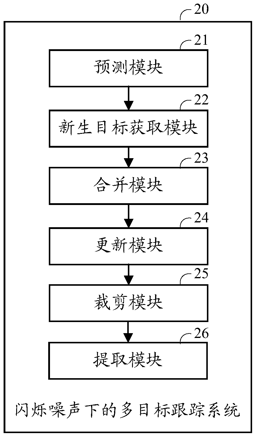 Multi-target tracking method and system under flicker noises