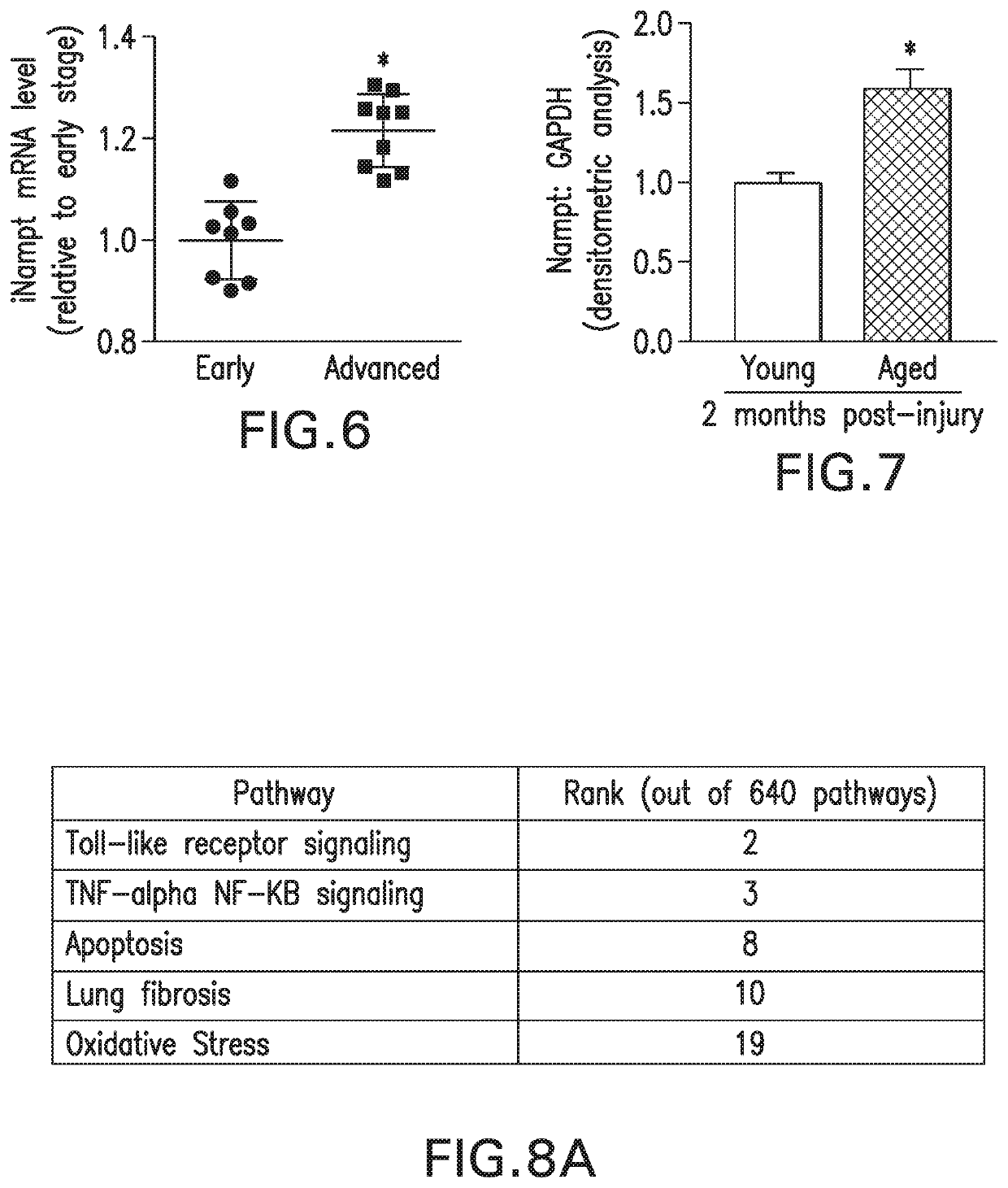 Method of treating one or more symptoms of pulmonary fibrosis by administering inhibitors of nicotinamide phosphoribotransferase