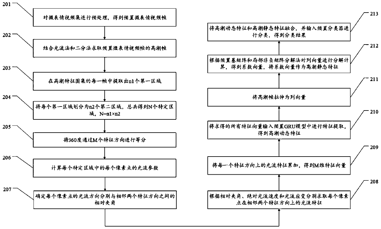 Micro-expression recognition method and device