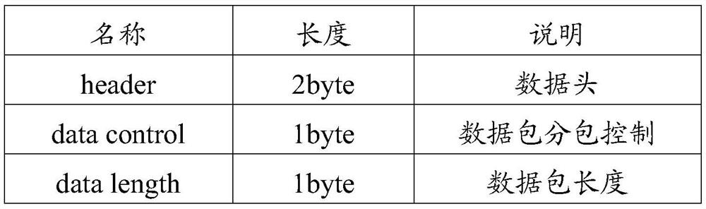 A system and method for transmitting vehicle data