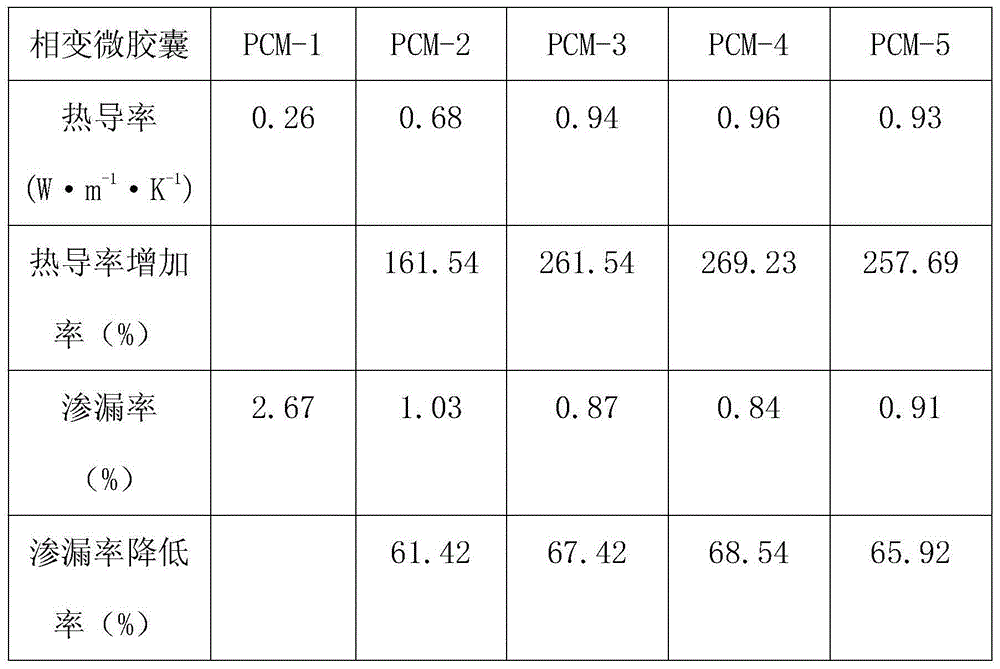 Preparation method of phase change microcapsule with graphene-modified wall material