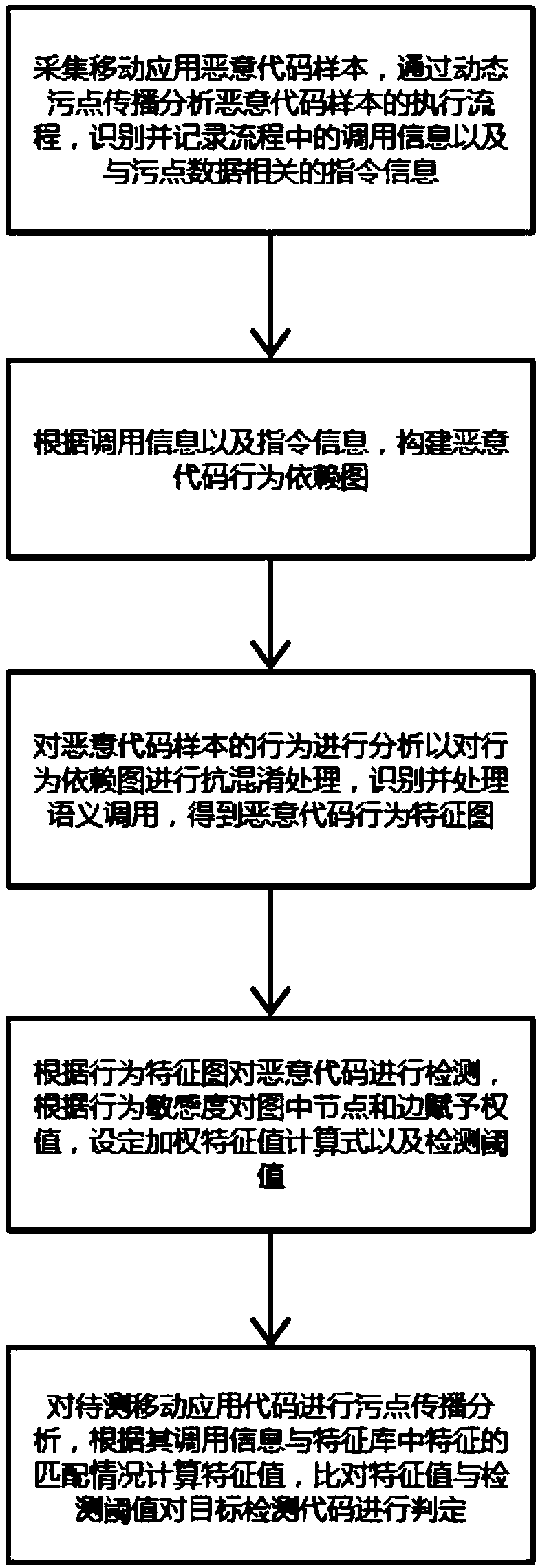 A malicious code intrusion detection and prevention method for a mobile application