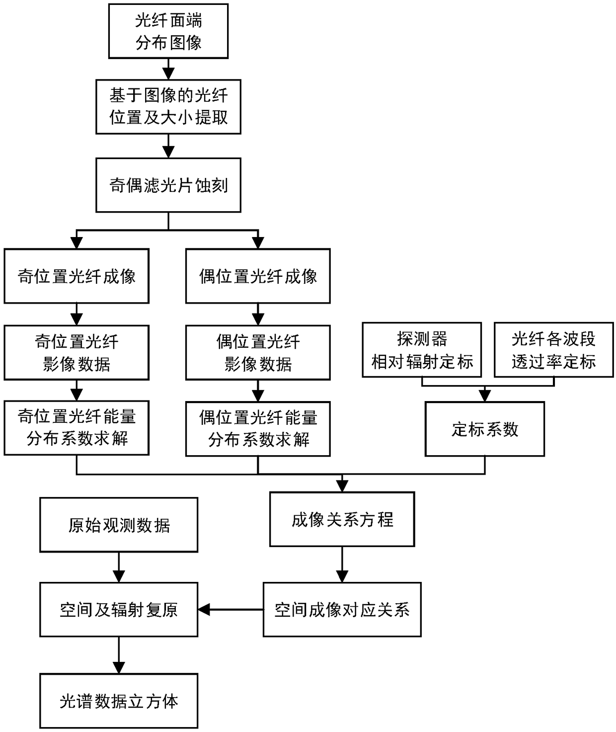 Data recovery method based on optical fiber field-of-view synthetic spectrum imager