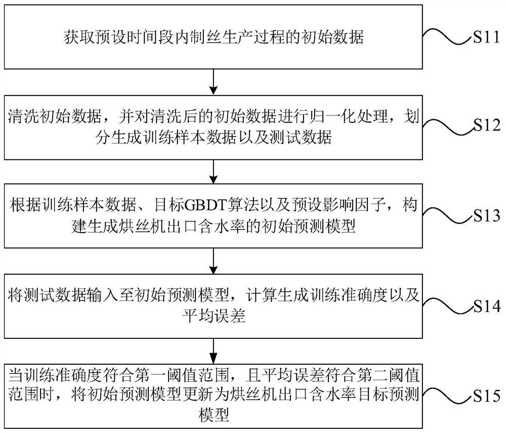 Cut tobacco dryer outlet moisture content prediction model generation and regulation and control method based on cut tobacco dryer outlet moisture content prediction model generation