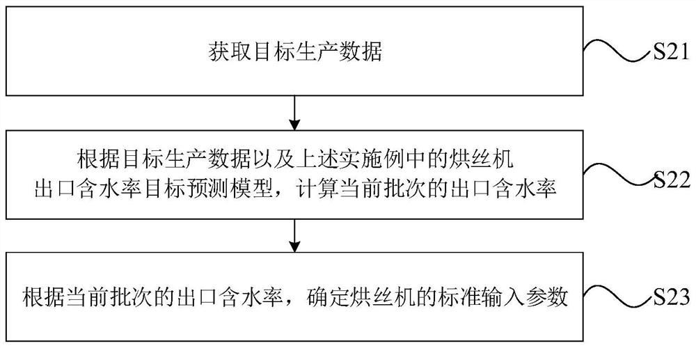 Cut tobacco dryer outlet moisture content prediction model generation and regulation and control method based on cut tobacco dryer outlet moisture content prediction model generation