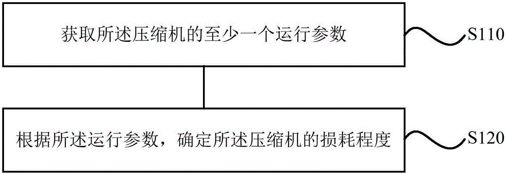 Determining method and device for abrasion degree of compressor and refrigerating system