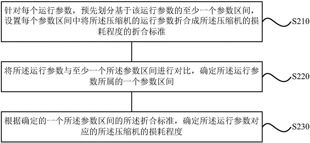 Determining method and device for abrasion degree of compressor and refrigerating system