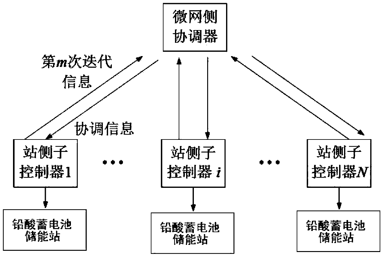 Control method to balance microgrid mismatch power by aid of distributed storage battery energy storing stations