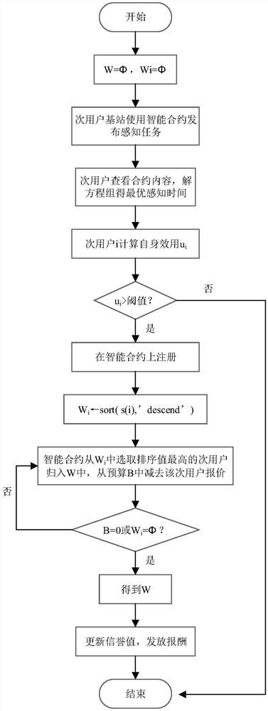 Secure cooperative spectrum sensing method based on block chain smart contract