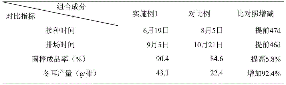 A kind of cultivation method of black fungus in southern area