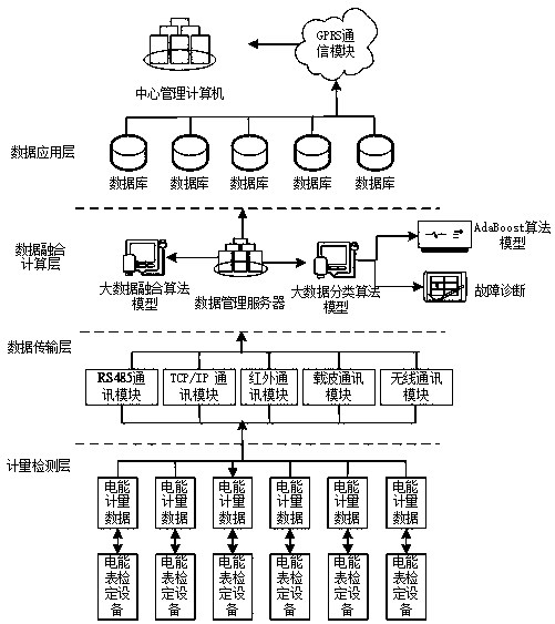 Electric energy meter measurement data fault analysis method based on improved AdaBoost algorithm