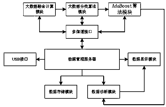 Electric energy meter measurement data fault analysis method based on improved AdaBoost algorithm