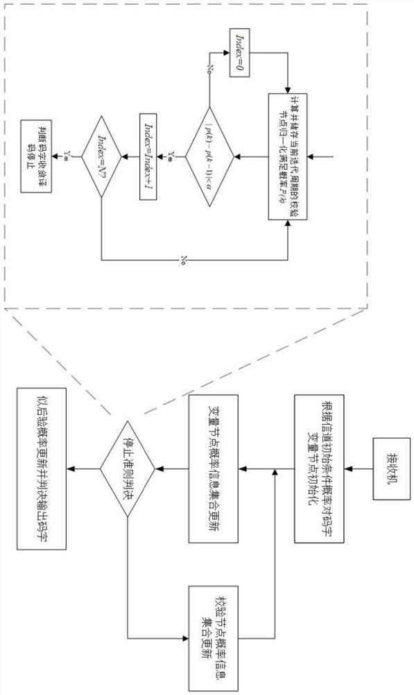 Decoding method for simulating decoding circuit stop criterion based on probability calculation