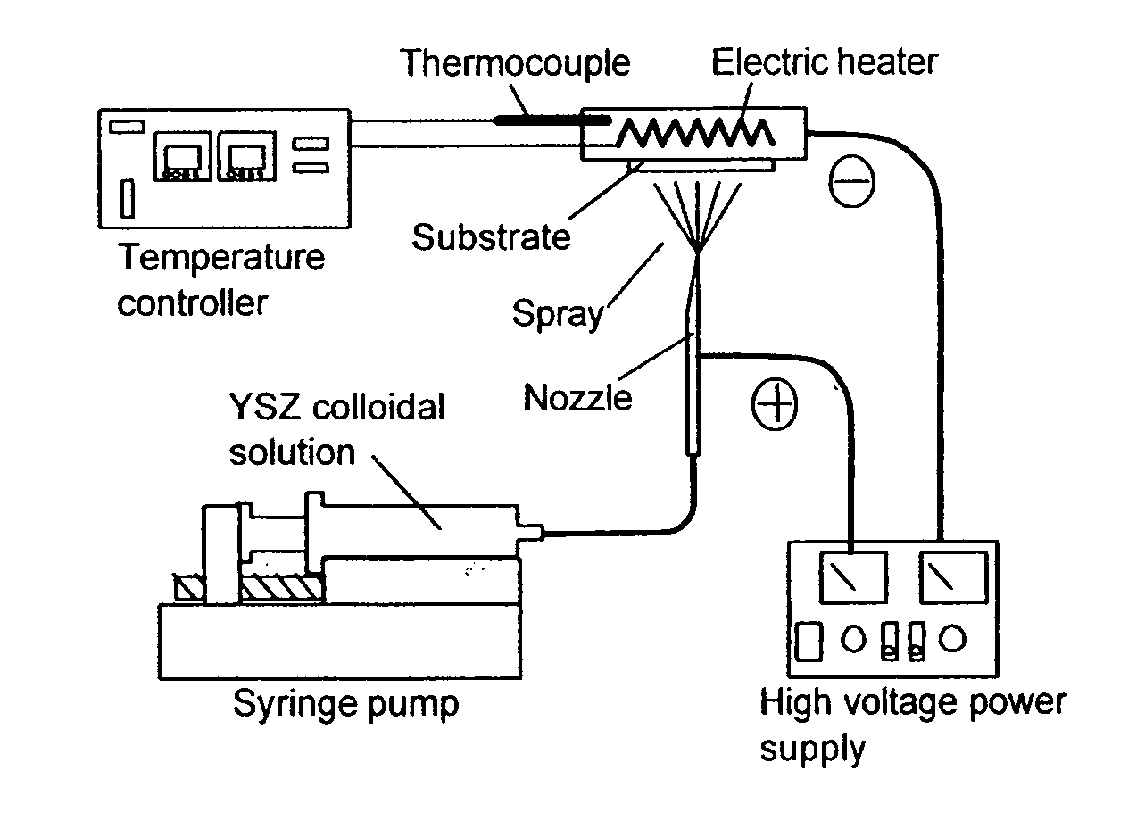 Method and apparatus for electrostatic spray deposition for a solid oxide fuel cell