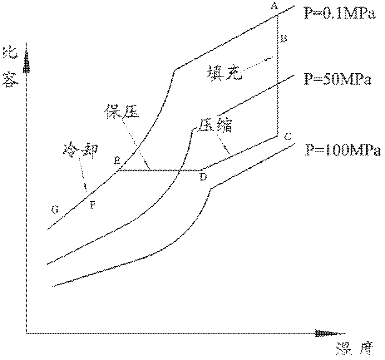 Isometric process control method utilizing PVT (pressure-volume-temperature) relation of polymers