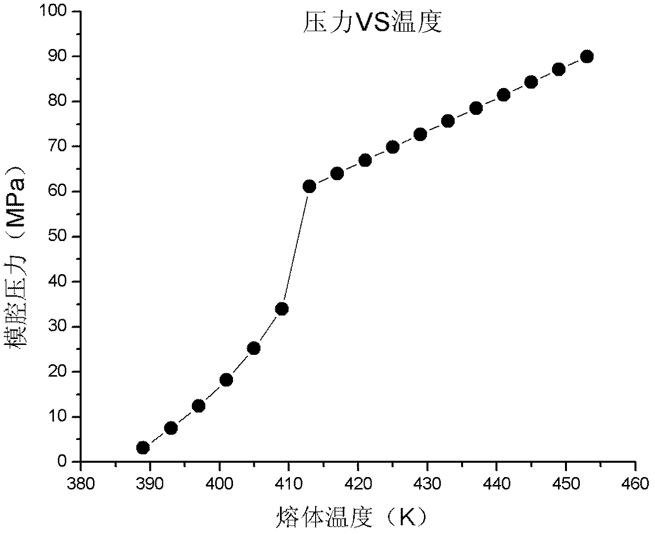 Isometric process control method utilizing PVT (pressure-volume-temperature) relation of polymers