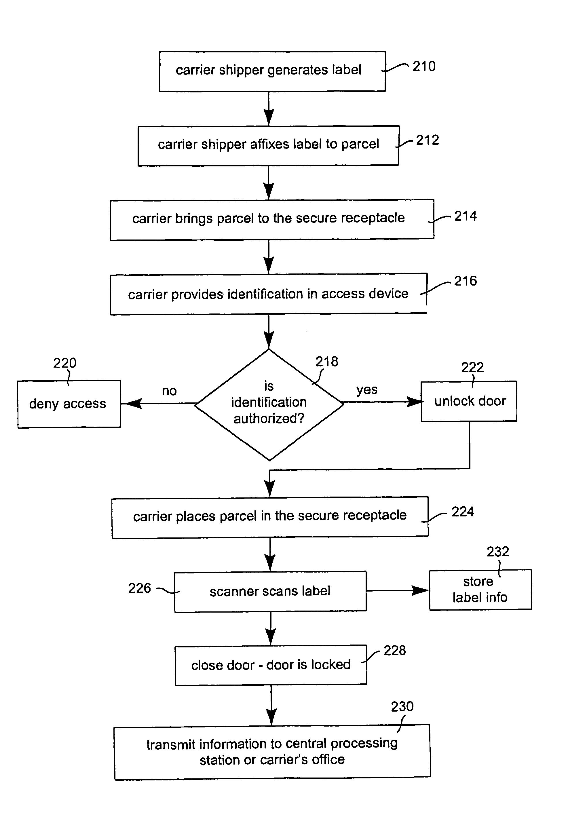 Residential and business logistics system and method