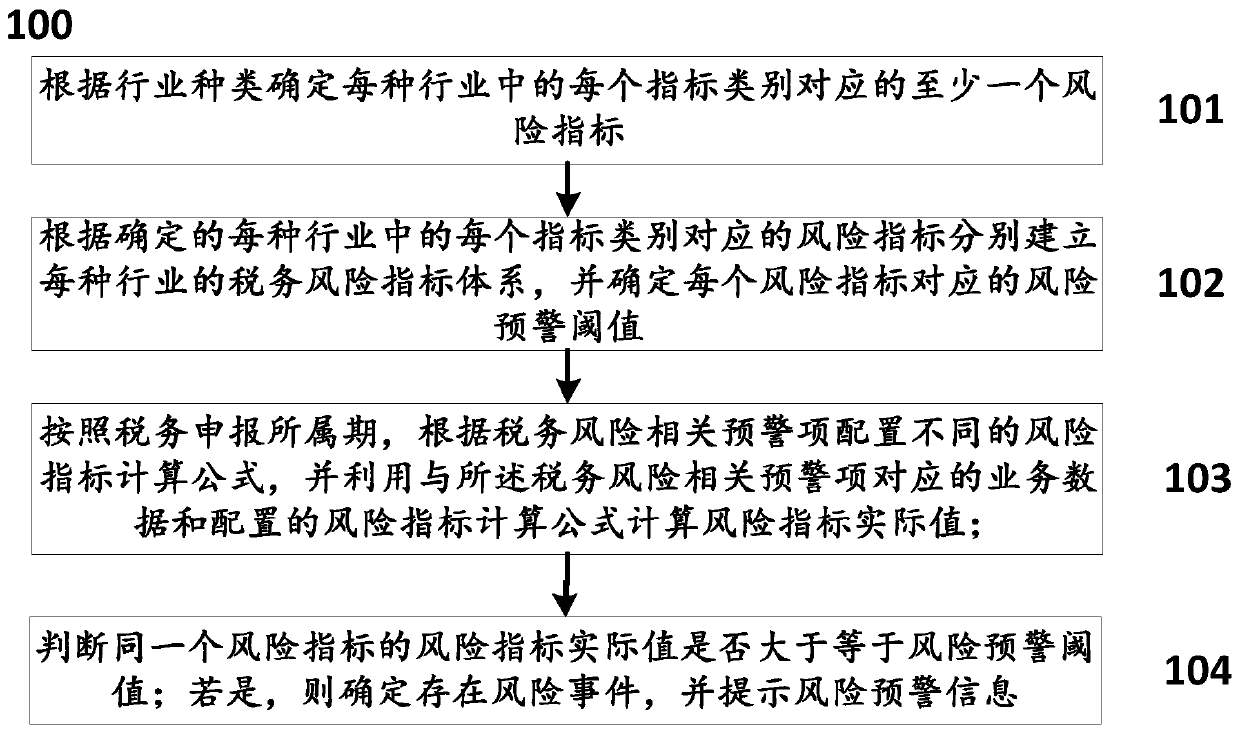 Tax risk early warning method and system