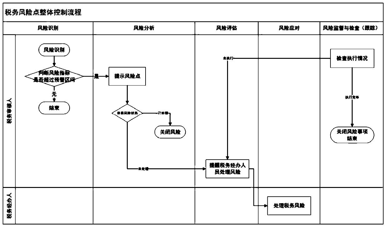 Tax risk early warning method and system