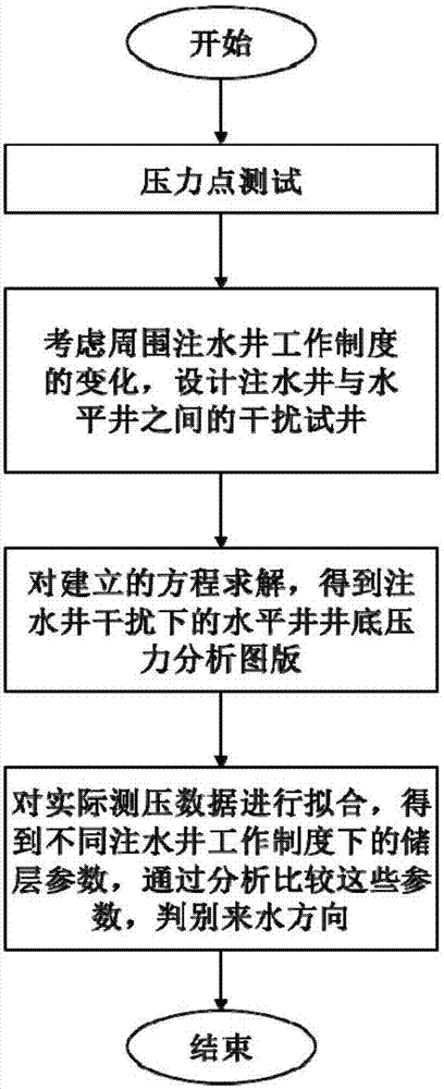 Pressure monitoring method for judging incoming water direction of horizontal well