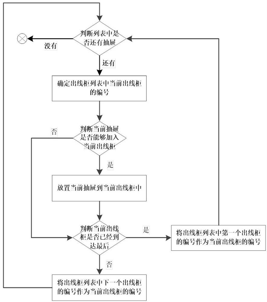 Optimization method for drawer arrangement in power distribution low-voltage outgoing cabinet